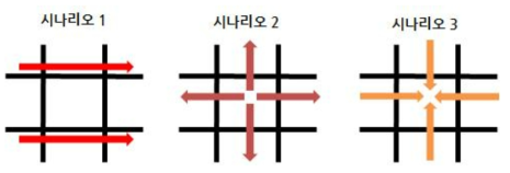 상황별 신호제어 정확도 측정 교통 시나리오