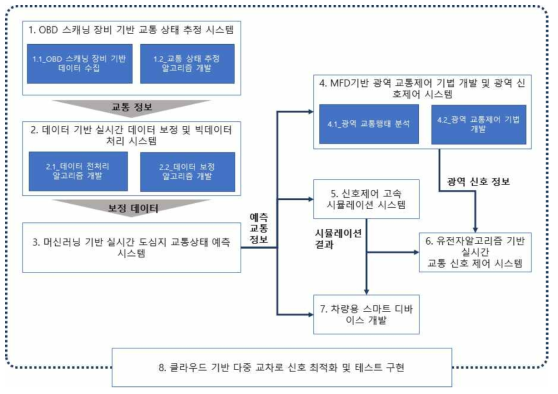 전체 기술 개발 내용 프레임워크