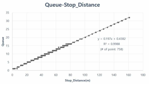 대기행렬의 길이-차량의 정지위치 사이의 상관관계