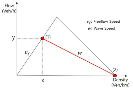 Fundamental Diagram