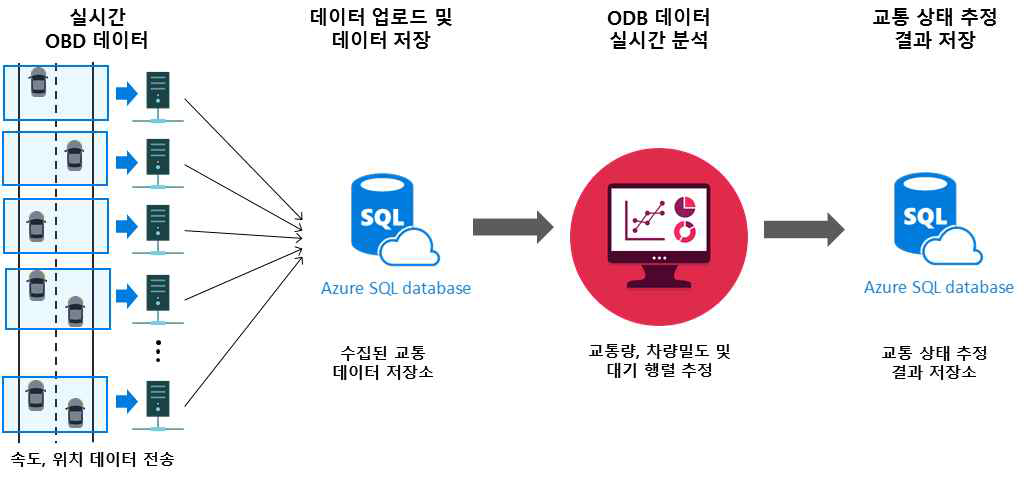 실시간 교통 데이터 수집 및 교통상태 추정 시스템