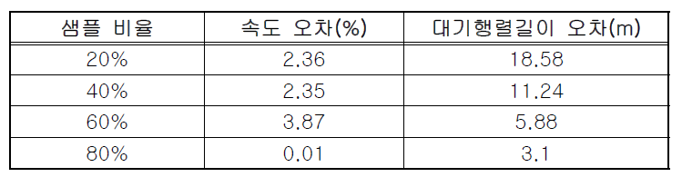 샘플 비율에 따른 속도와 대기행렬 길이 추정 오차