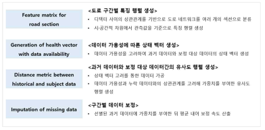 구간별 데이터 보정 알고리즘 기법