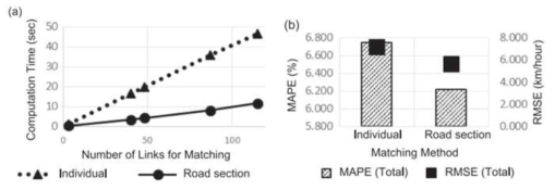 디텍터별 오류데이터 보정과 도로구간별 오류데이터 보정 비교 (a) 과거 데이터 매칭을 위한 계산 시간 (b) 매칭 정확도