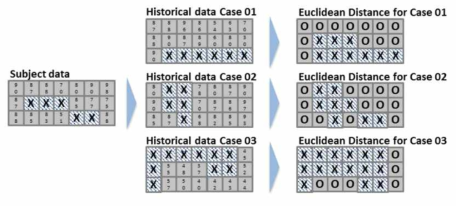 데이터 손실이 있을 경우 과거 데이터와 보정 대상 데이터간의 유클리디안 거리 계산