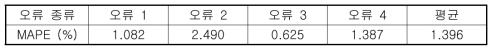 MAPE 기준 데이터 보정 성능 평가 결과