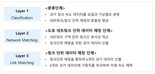 과거 데이터 검색 과정을 최소화하기 위한 다계층 매칭 기법