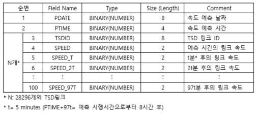 속도 예측 binary 데이터 포맷