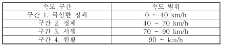 4개로 분류된 구간별 속도 범위