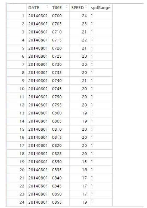 링크별 속도 예측 결과 예시