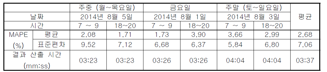 교통 상태 예측 정확도 평가