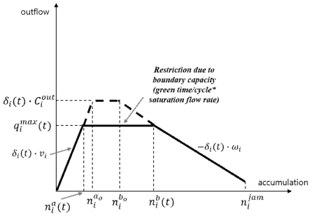 MFD 기반 경계 교통 수용량에 따른 유출량