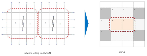 AIMSUN(micro)과 ANTM(macro) 시뮬레이션의 교통 시나리오 설정