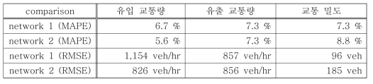 ANTM 시뮬레이션과 AIMSUN 시뮬레이션의 오차율