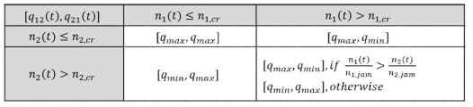 Greedy Controller (Geroliminis et al., 2013)