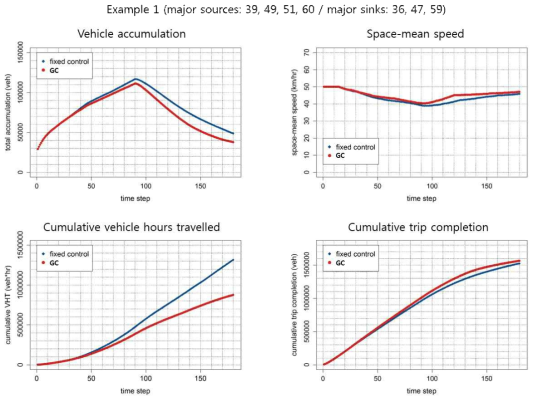 Greedy Control 기법을 이용한 신호 제어의 영향 (accumulation, space-mean speed, cumulative VHT, and trip completion)