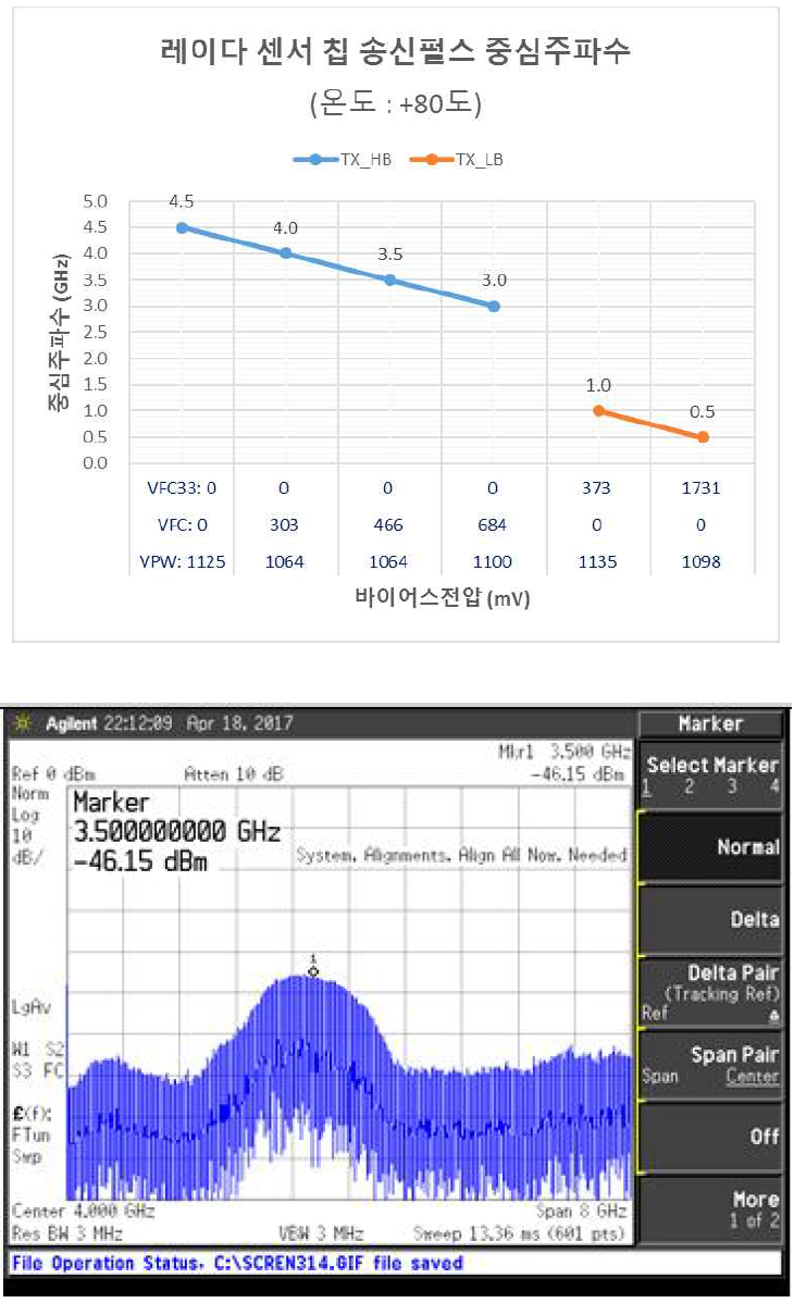 중심주파수 3.5GHz 송신펄스 스펙트럼(+80℃)