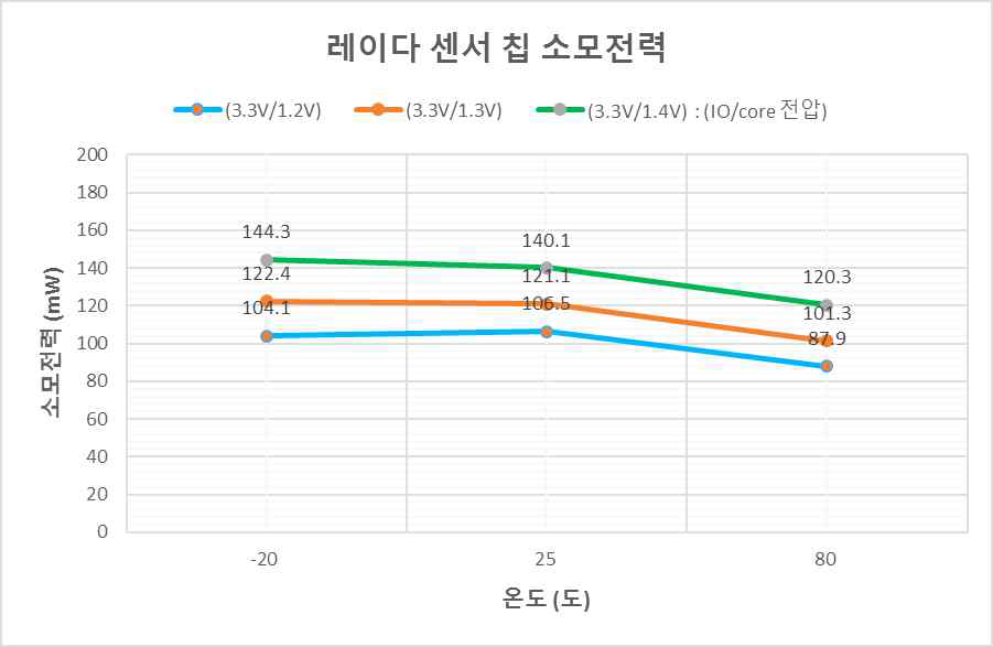 온도에 따른 센서 칩 소모전력 시험결과