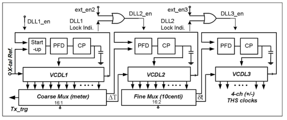 3단 DLL (Delay-Locked Loop) 구조도