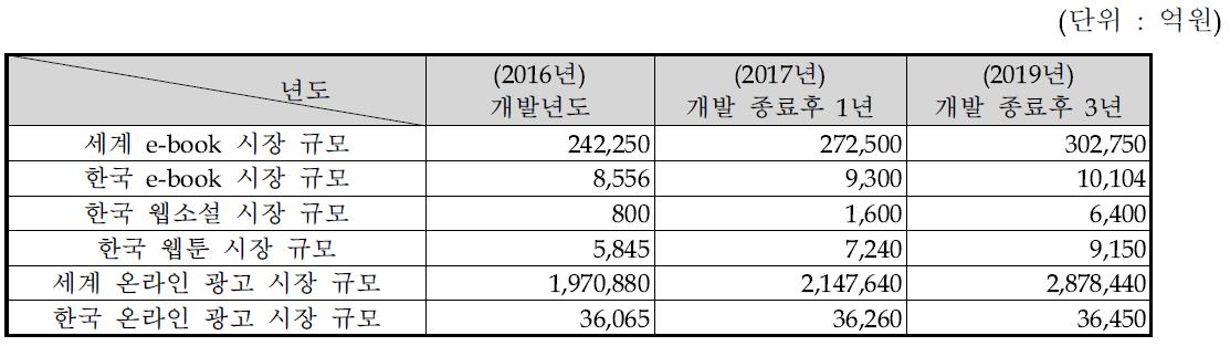 국내외 시장 규모