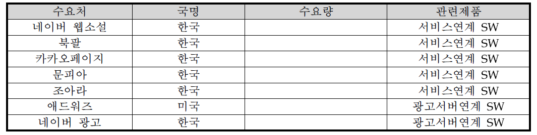 국내외 예상 수요처