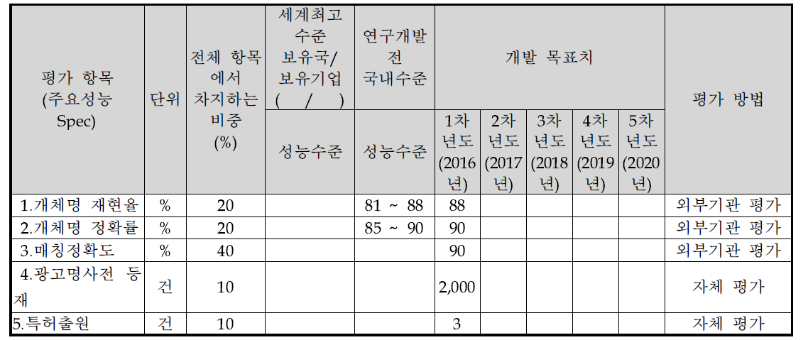 목표 항목