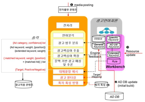 개발 시스템 요약도