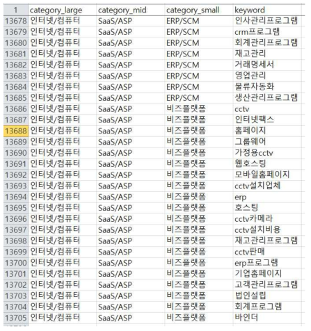 광고 키워드 카테고리 분류 표