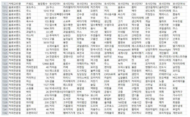 광고 카테고리-키워드-유사단어 매핑 테이블