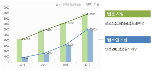 국내 웹소설, 웹툰 시장 예측