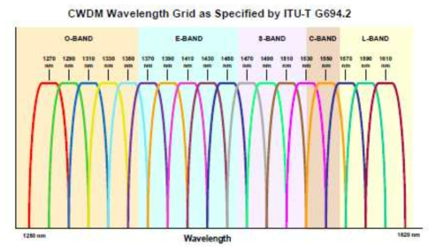 CWDM Wavelength Grid (ITU-T G694.2)