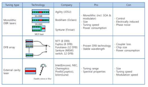 파장가변 광원의 대표적 경쟁기술과 장단점