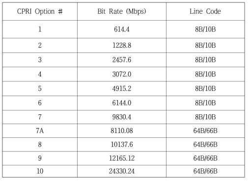 CPRI Line Bit Rate Option