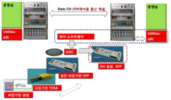 켐옵틱스, Solid 등이 사업화 하고 있는 파장가변형 광부품 구성도