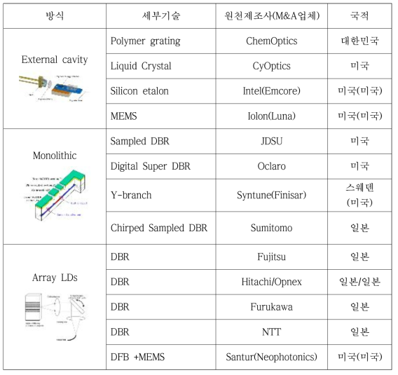 파장가변 광송수신기 관련 업체 현황