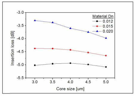 Gain LD 칩과 폴리머 브래그 광도파로의 결합 손실 시뮬레이션, core size 및 index contrast 에 따라 확인