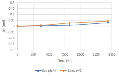 폴리머 Bragg grating의 시간에 따른 반사 파장의 변화
