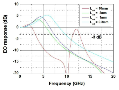 Gain LD 칩과 폴리머 광도파로 사이의 길이 (Lext) 에 따른 RF 특성
