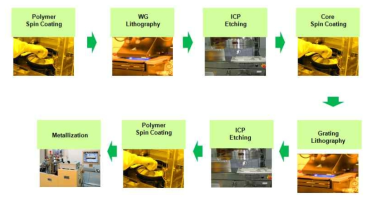 Wafer 제작 공정