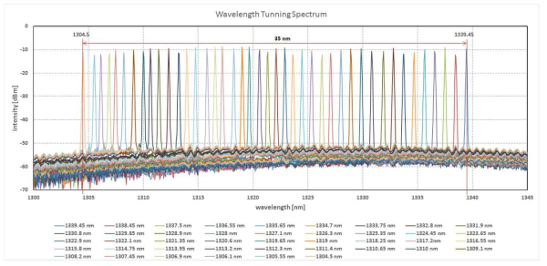 O-band용 6G 파장가변 TOSA의 파장가변 특성 (35nm)