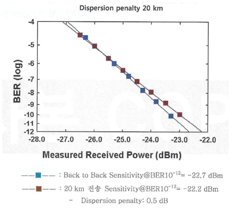 20km 전송 전과 후의 BER 측정 결과