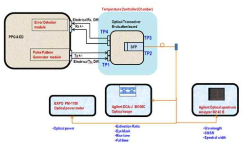 Trasmitter Part 측정을 위한 Test Setup