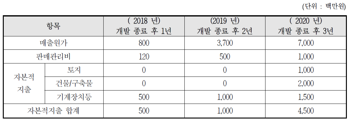 투자계획