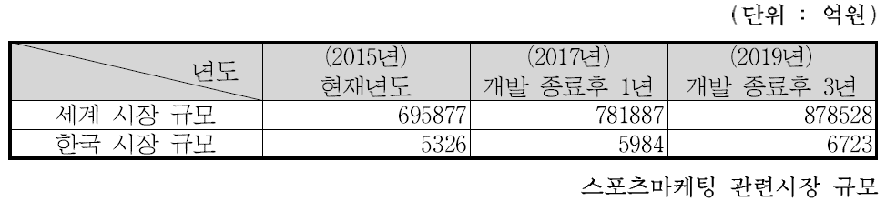 스포츠 마케팅 관련시장 규모