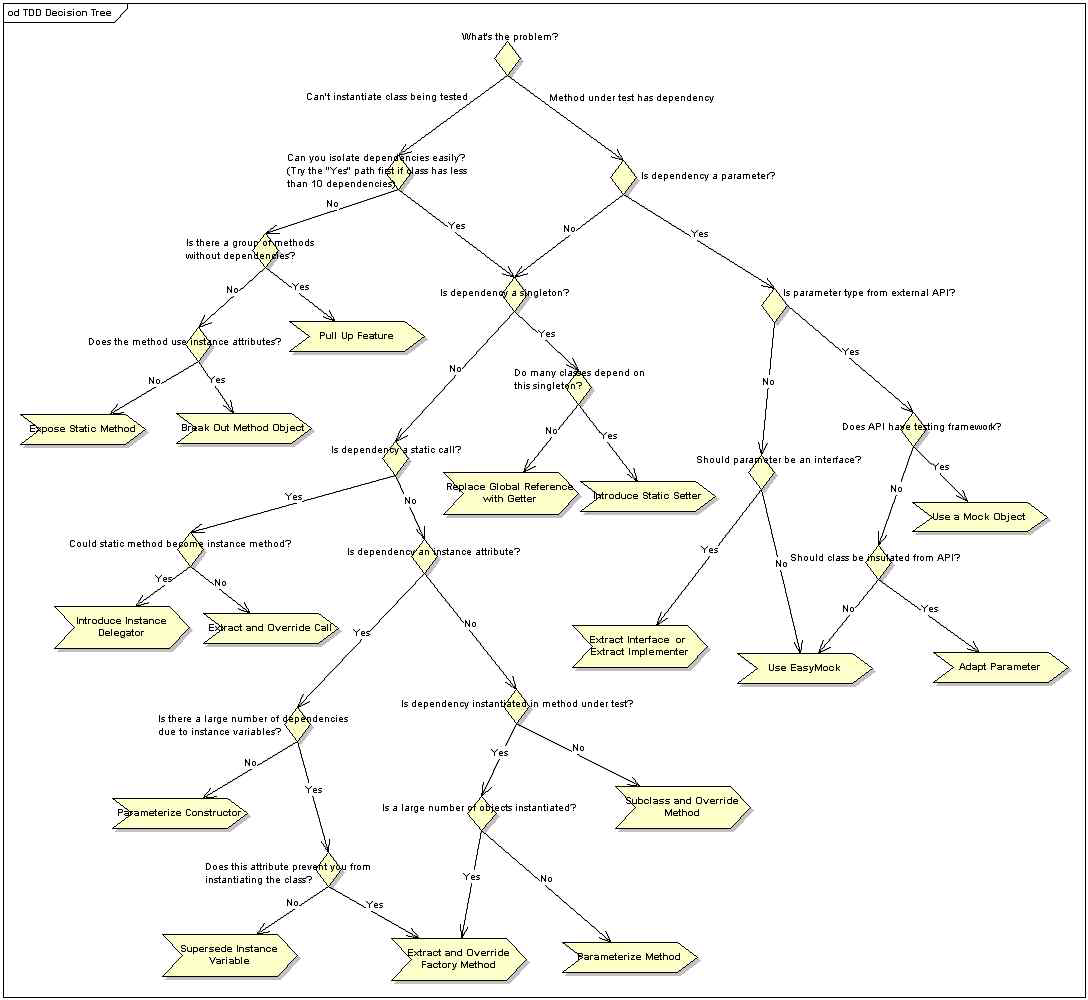 의사 결정 트리의 예 (출처 http://timhigh.wordpress.com/2008/08/27/legacy-patterns-decision-t ree/)