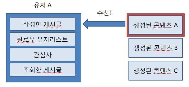 유저 컨텐츠 추천 도식도