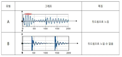 두드림의 차이