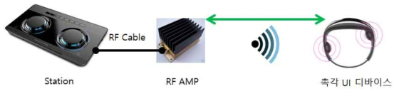 Station, 촉각 UI 디바이스 간 통신 구성도