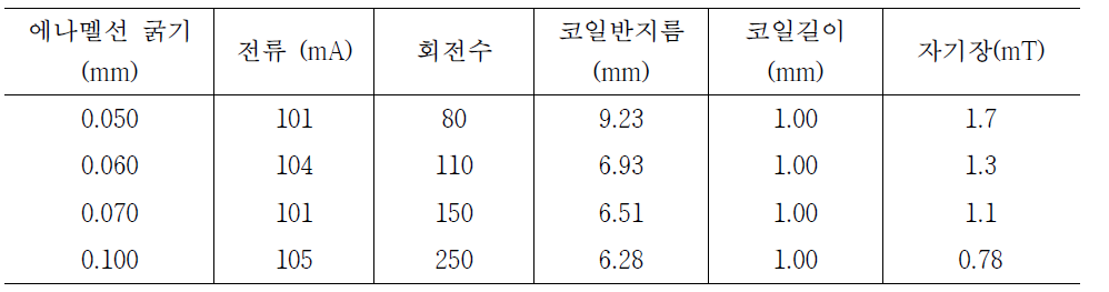 에나멜선 굵기 별 예상 코일 크기 및 자기장