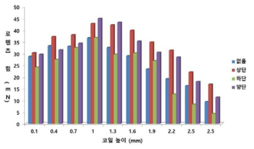 코일 높이에 따른 로렌츠 힘